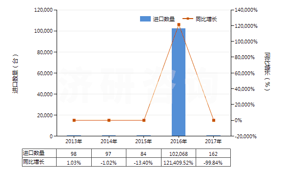 2013-2017年中國塑料壓延成型機(jī)(HS84774020)進(jìn)口量及增速統(tǒng)計(jì)
